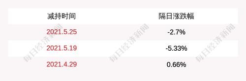 三友医疗：股东赣州泰宝减持419万股
