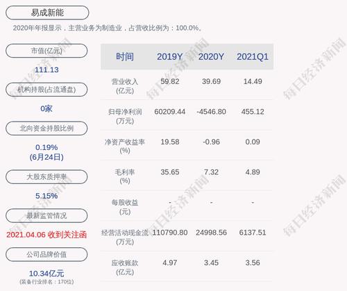 深交所向易成新能发出监管函