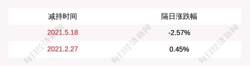 新华百货：股东梁庆减持49万股，减持股份计划完成
