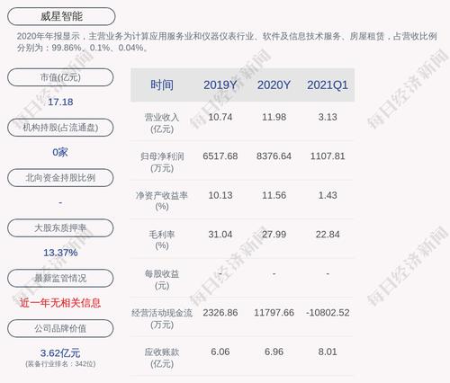威星智能：公司及控股子公司获得政府补助共计约959万元