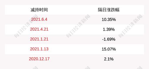 芯源微：高级管理人员崔晓微计划减持不超过4.25万股