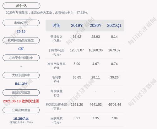 爱仕达：爱仕达集团累计质押股份数占比65.30%