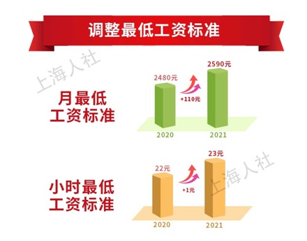 8地上调最低工资标准！上海增至2590元领先全国