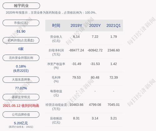 翰宇药业：控股股东曾少强累计质押约1.29亿股