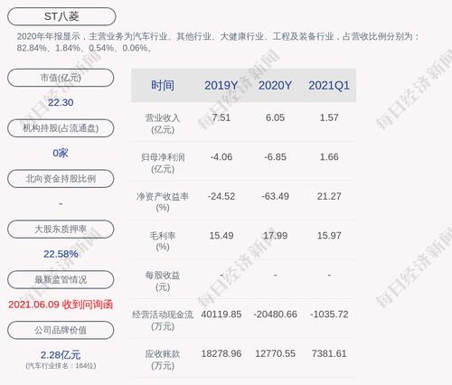 ST八菱：第一大股东质押3800万股