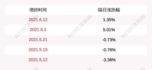 惠而浦：格兰仕家用电器已增持约2.67%公司股份