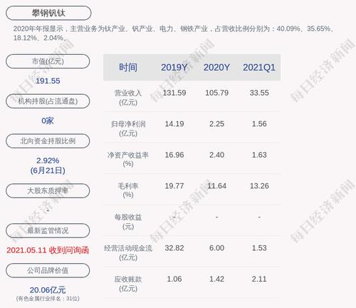 攀钢钒钛：预计2021年上半年净利润为4.50亿~5.30亿元，同比增长426%~519%