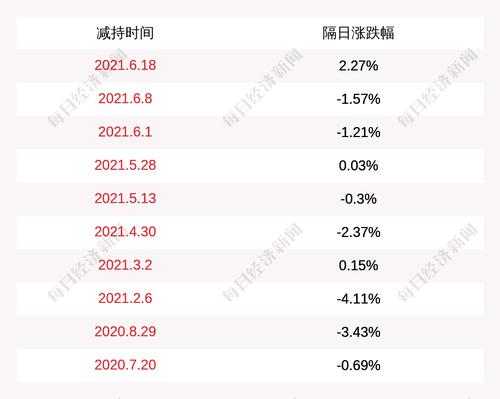 南京聚隆：股东张金诚减持公司股份约3.43万股