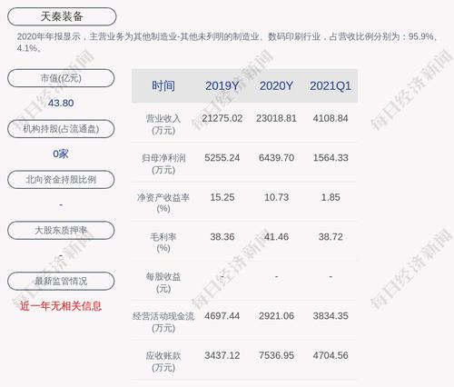 天秦装备：约144.57万股限售股6月25日解禁，占比1.2907%