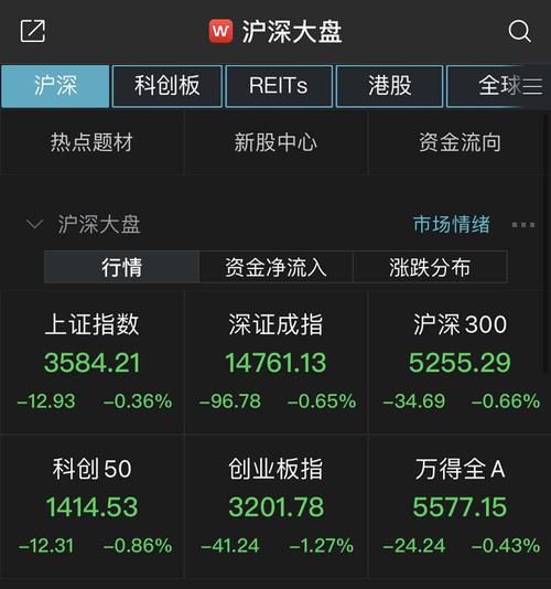 三大股指回调创指跌1.27%，两市有2300股下跌