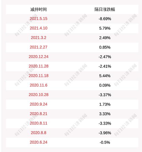 龙大肉食：股东龙大集团减持1001万股，减持数量过半