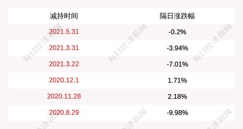 西 藏旅游：股东国风集团减持约227万股