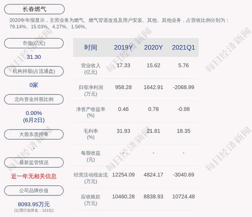 长春燃气：同意纪伟毅先生、赵旭先生为公司非独立董事候选人