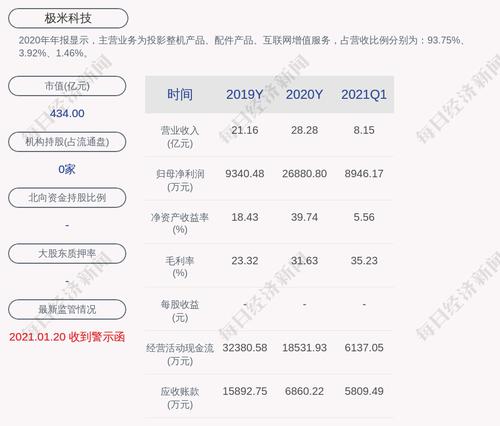 极米科技：预计2021年上半年净利润约为1.89亿元，同比增加94%
