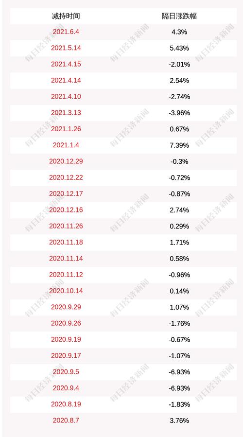 昭衍新药：公司董事顾晓磊及其一致行动人顾美芳合计减持约270万股