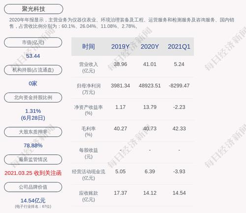 聚光科技：股东睿洋科技累计质押7525万股，占其所持股份78.88%