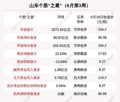 瞰鉴鲁股：齐鲁银行从新三板“晋级”A股，板块老大万华化学市值缩水超300亿