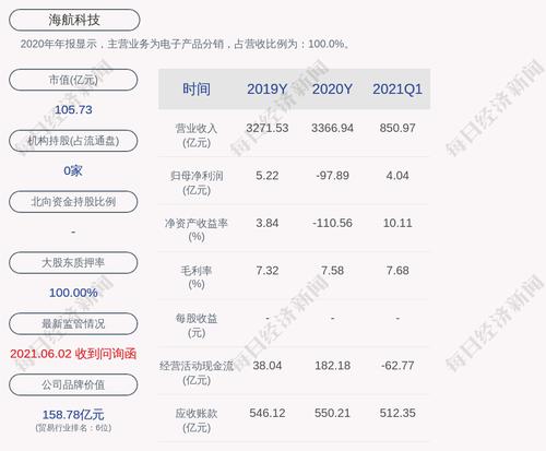 交易异动！海航科技：近3个交易日上涨32.88%，无未披露的重大信息