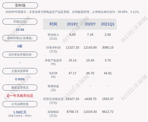 安科瑞：回购股份比例达到1%