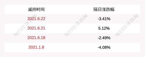 汉邦高科：董事、副总经理李坚减持公司股份33.67万股