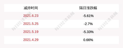 三友医疗：股东减持公司股份计划完成