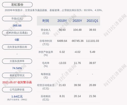 彩虹股份：股东咸阳城投累计质押1亿股