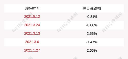 优刻得：股东甲子拾号减持约30万股
