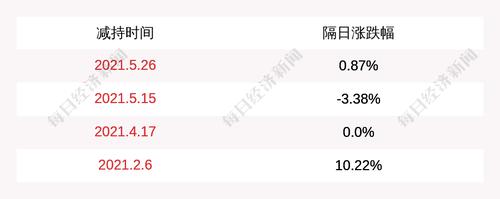 京蓝科技：京蓝控股减持2000万股，占比1.95%