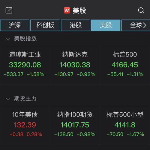 道指本周累跌3.45% 创2020年10月以来最大周跌幅