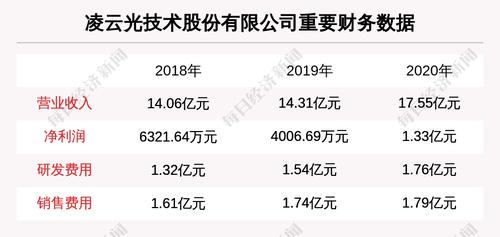 凌云光技术股份有限公司拟IPO