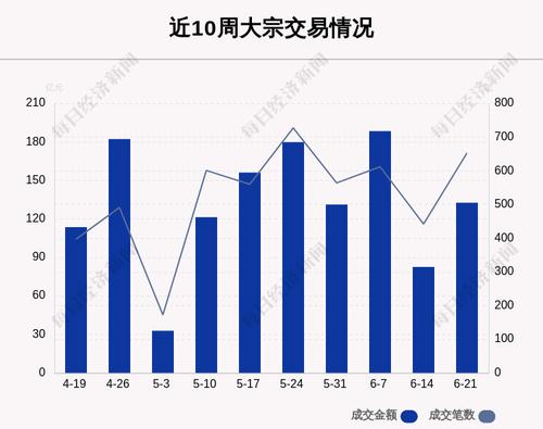 揭秘本周大宗交易：653笔大宗交易成交132.6亿元，机构席位扫货这8只个股（附名单）