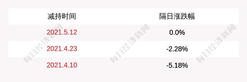 京源环保：股东减持公司股份约12万股