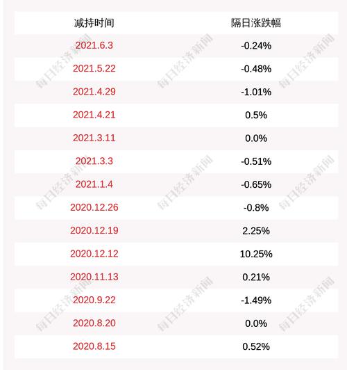梦洁股份：股东伍静已累计减持公司股份355万股