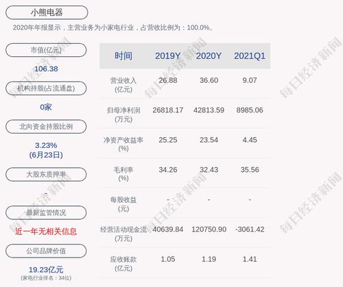 小熊电器：控股股东质押约359万股
