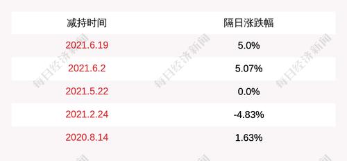 *ST兆新：股东蔡继中减持计划实施完毕，共减持约110万股