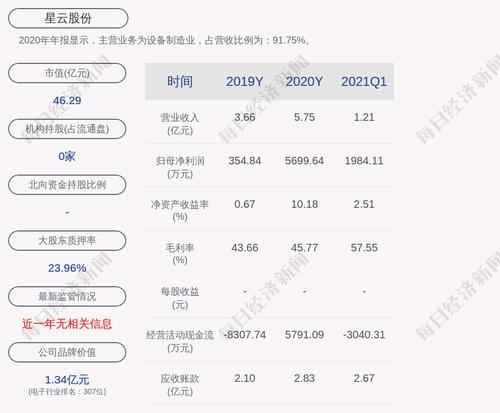 星云股份：刘作斌解除质押170万股