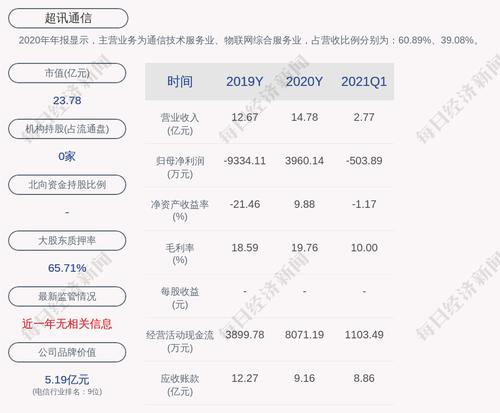 上交所对超讯通信及相关人员予以监管警示