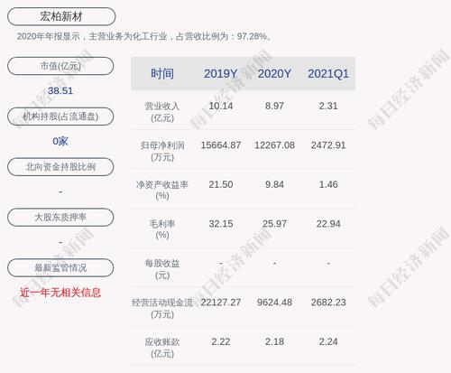 宏柏新材：股东新余宝隆累计质押公司股份1350万股