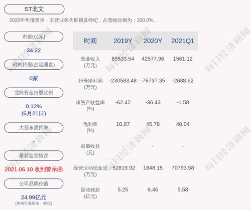 交易异动！ST北文：近3个交易日上涨16.02%，无未披露的重大信息
