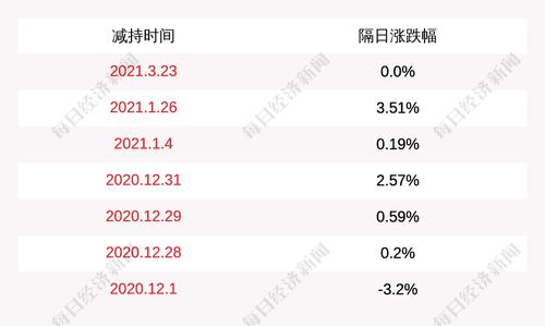 泰和科技：两位股东减持10.4万股，减持计划到期