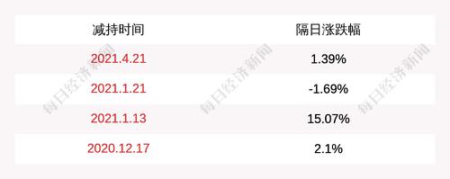芯源微：股东国科瑞祺减持计划完成，减持股份225万股