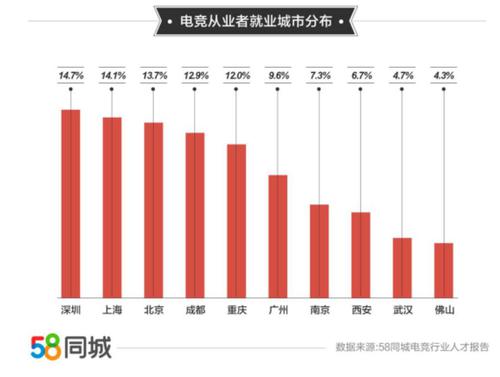 电竞行业发展前景如何？报告：近八成从业者对岗位有信心