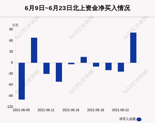 最新出炉！6月23日沪深股通净流入81.99亿，其中7.949亿都买了它