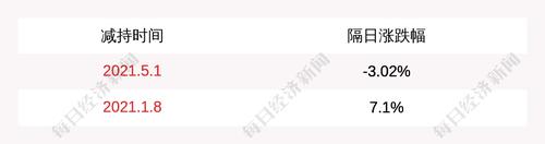 特锐德：公司高管Helmut Bruno Rebstock减持360万股