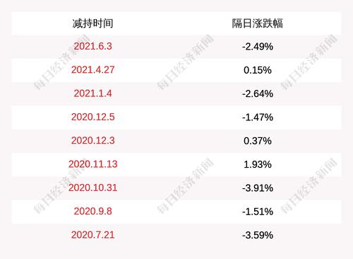 当代文体：股东游建鸣减持公司股份约351.5万股