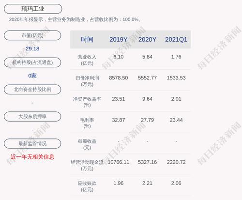 交易异动！瑞玛工业：近3个交易日上涨24.91%，无未披露的重大信息