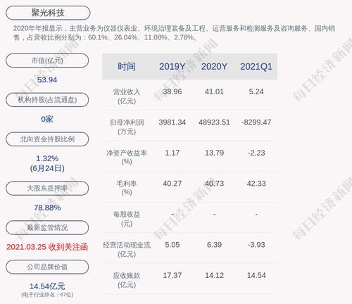 聚光科技：首次回购10万股