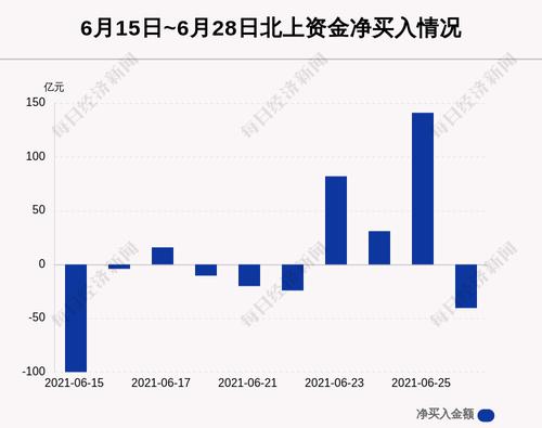最新出炉！6月28日沪深股通净流出40.56亿，这只白酒龙头被逆势买入4.4亿！