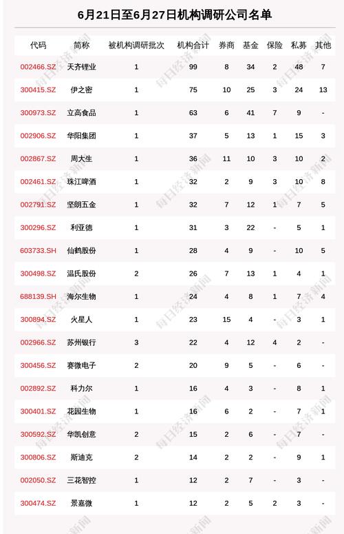 一周机构调研：78家上市公司被调研，99家机构集中调研天齐锂业