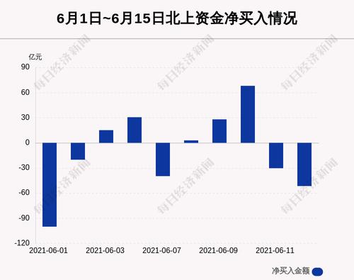 最新出炉！6月15日沪深股通净流出51.53亿，迈瑞医疗被逆势买入3.48亿！